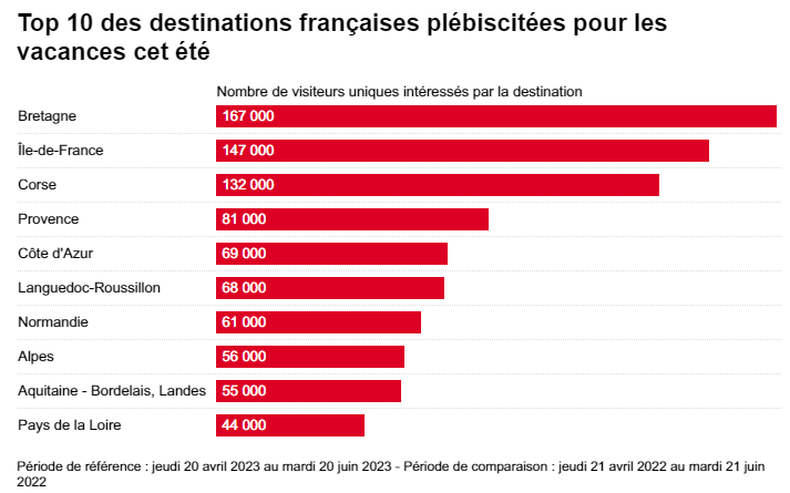 top 10 destinations françaises pour les vacances d été